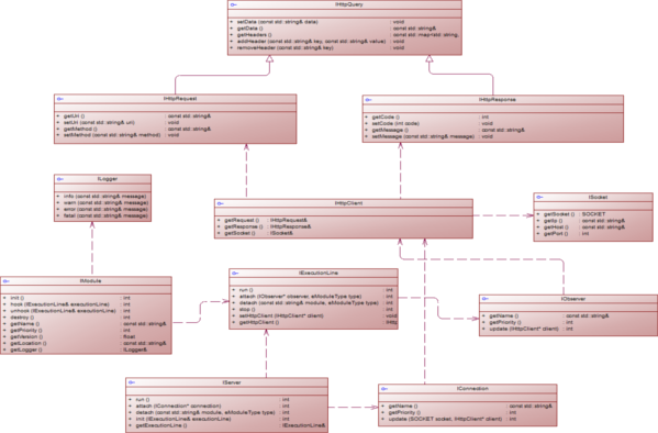 UML